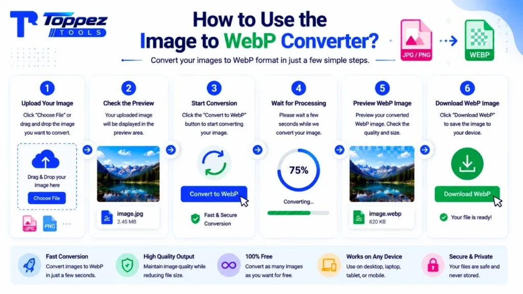 Step-by-step guide showing how to upload an image, convert it to WebP, preview the result, and download the WebP file