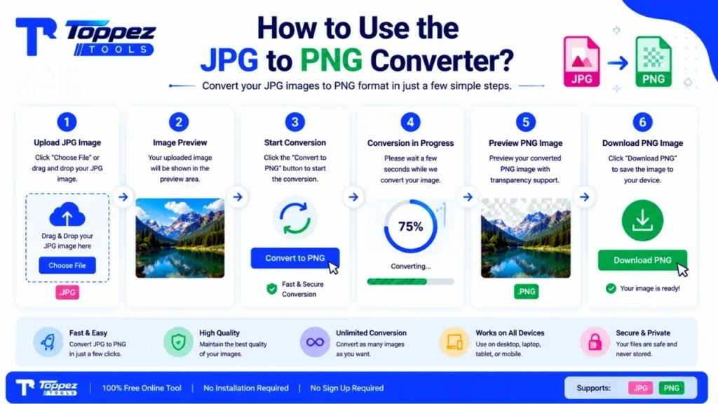 Step-by-step guide showing how to upload a JPG image, convert it to PNG, preview the result, and download the PNG file