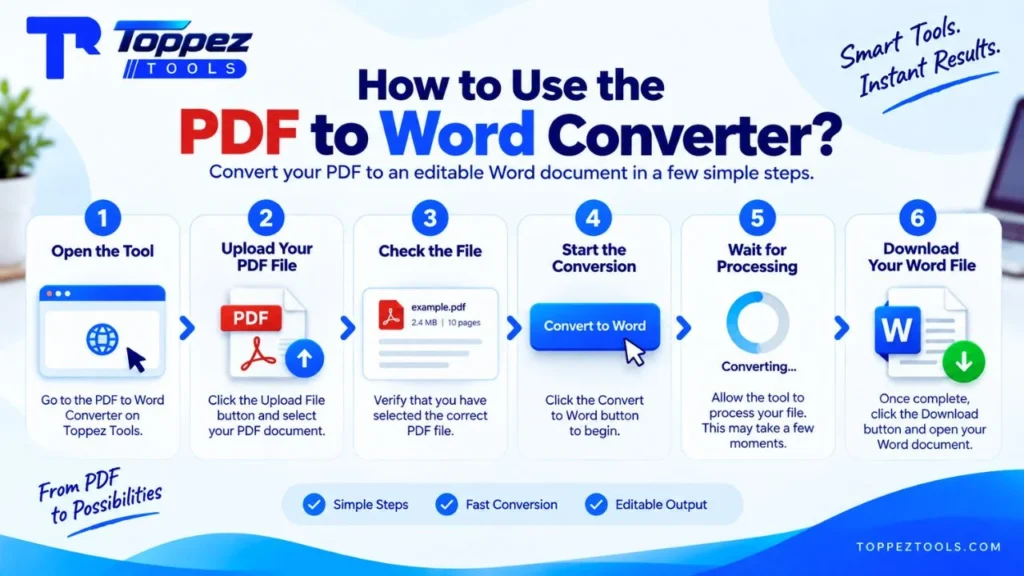 Step-by-step guide showing how to upload a PDF, convert it to Word, and download the editable Word file